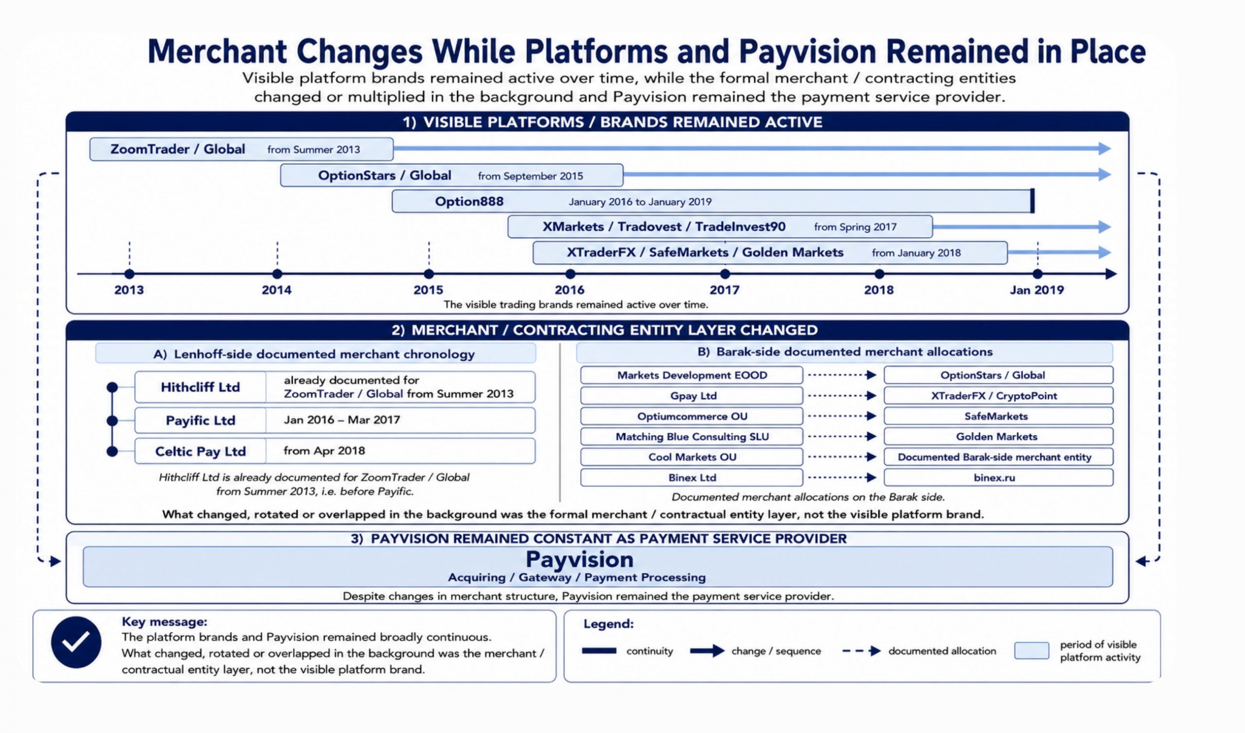 Merchants changed Payision remained