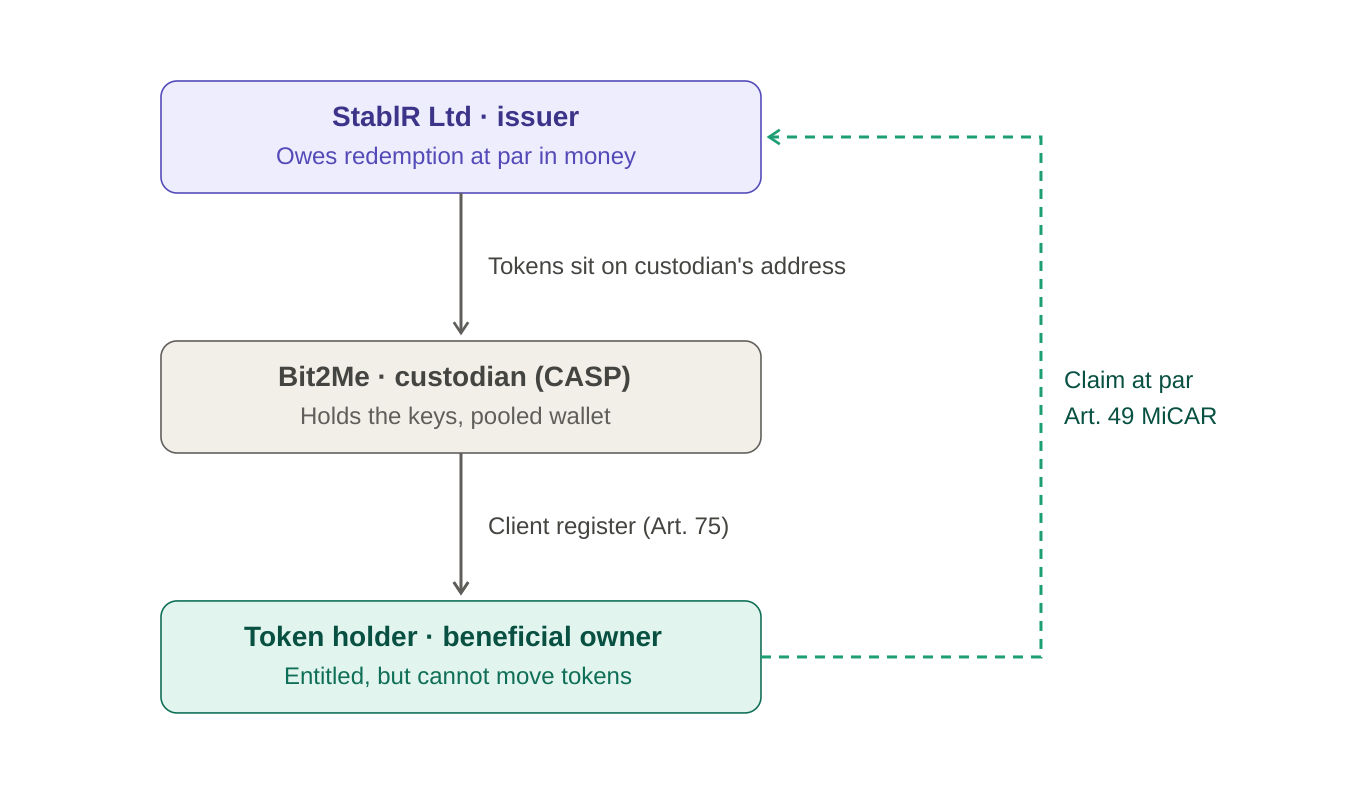 Ordinary custody relationships between StablR as issuer, Bit2Me as custodian and the token holder, with the Article 49 redemption claim and Article 75 client register.